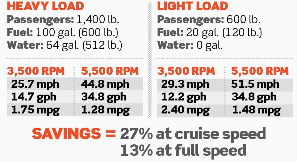 Calculating Your Boat's Power-to-Weight Ratio