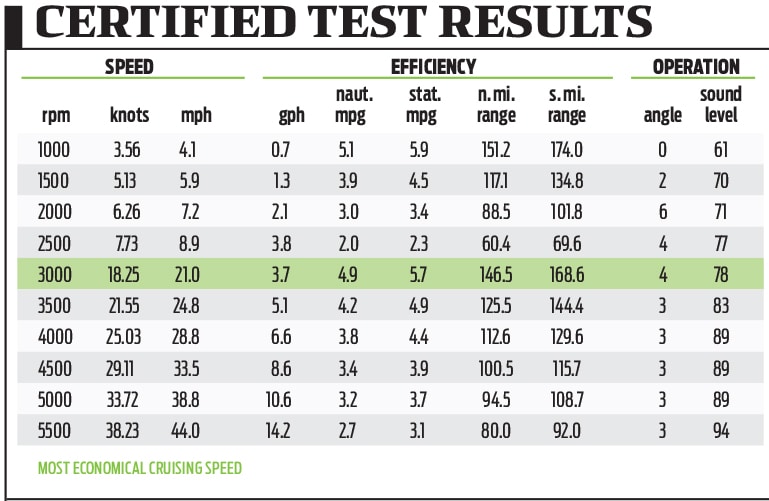 G3 Angler V17 SF Certified Test Results