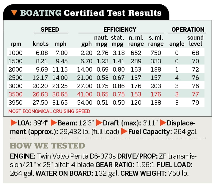 Galeon 380 Fly Performance Test Results