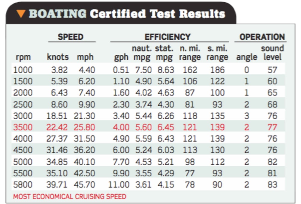 Glastron GT-180 Certified Test Results