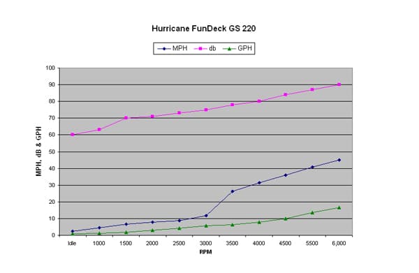 Hurricane FunDeck GS 220