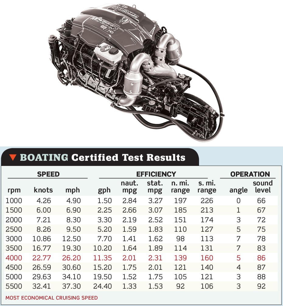 Indmar 6.2L Monsoon 450 HO Specs