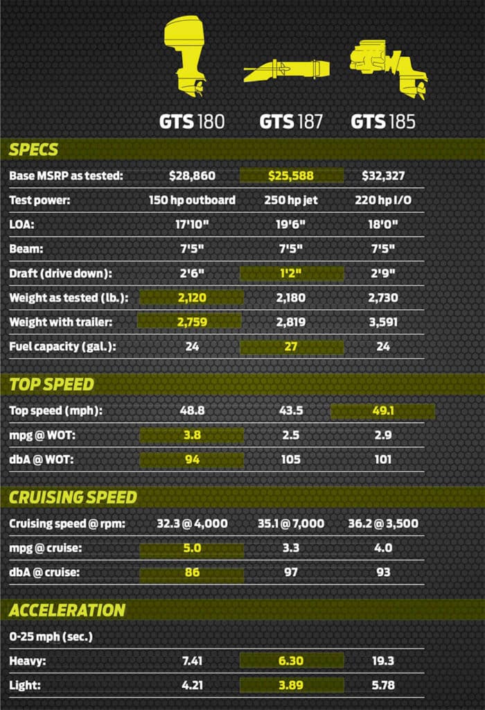 Jet vs Sterndrive vs Outboard