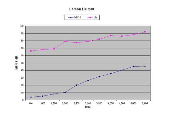 Larson LXi 238