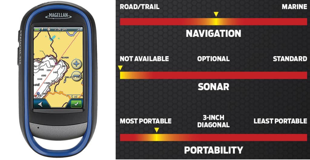 Choosing the Right GPS Device