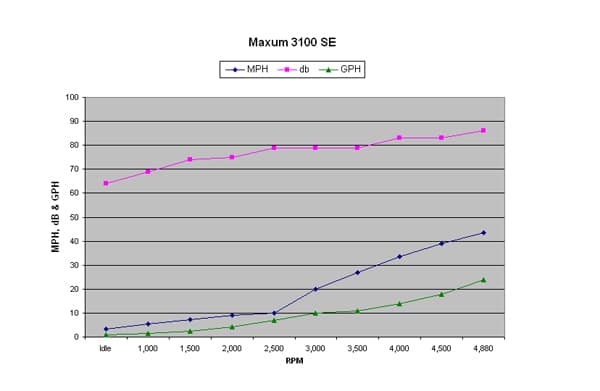 Maxum 3100 SE