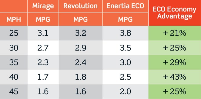 Mercury Enertia ECO Pro