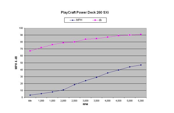 PlayCraft Power Deck 260 SXi