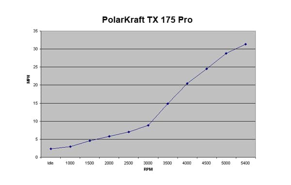 PolarKraft TX 175 Pro