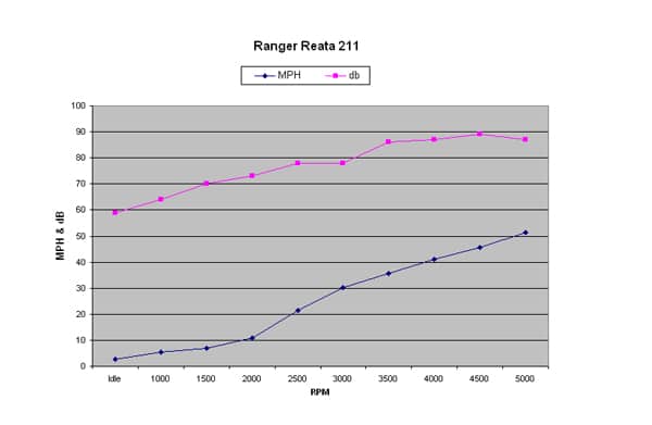 Ranger 211 Reata