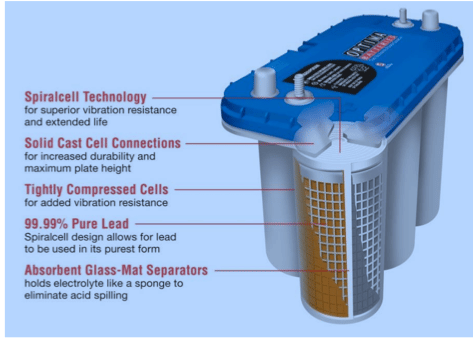 Optima Battery Cutaway