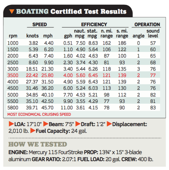 Glastron GT180 Test Results