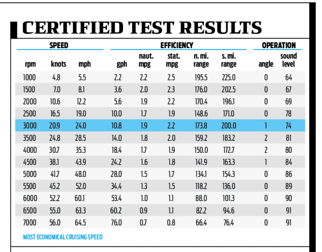 Playcraft Performance Chart