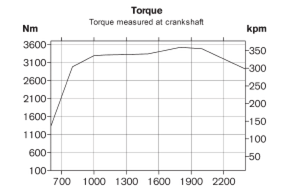 Volvo Penta D13-1000 torque curve