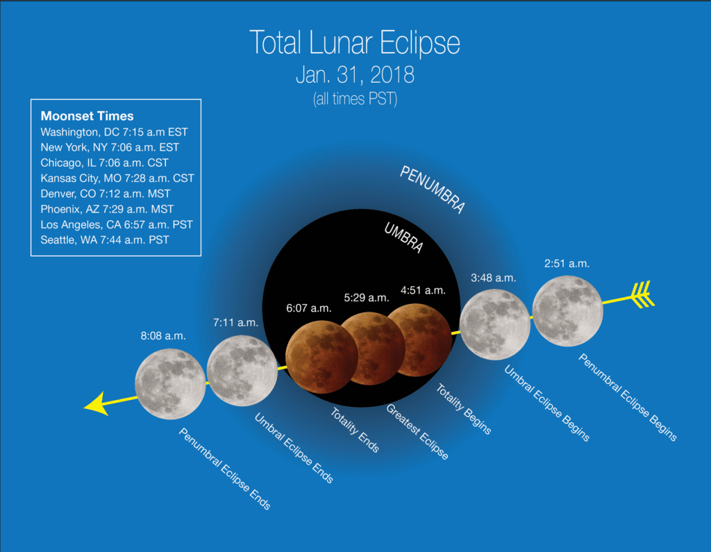 Lunar Eclipse Time Table