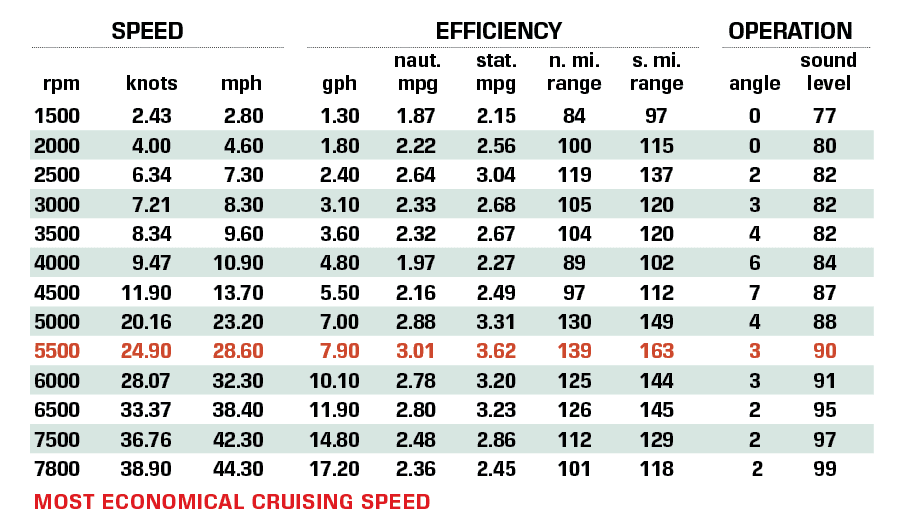 Yamaha 210 FSH performance matrix