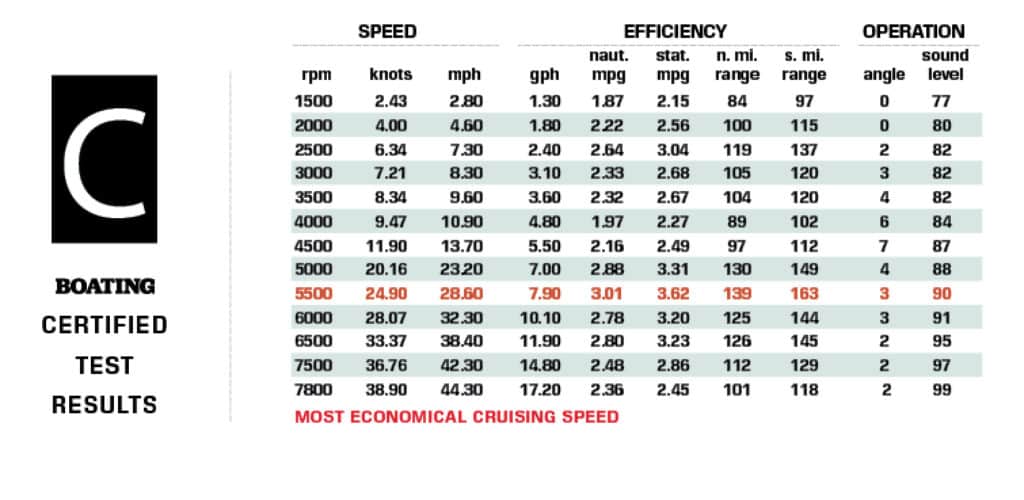 Yamaha 210 FSH Cerified Test Results