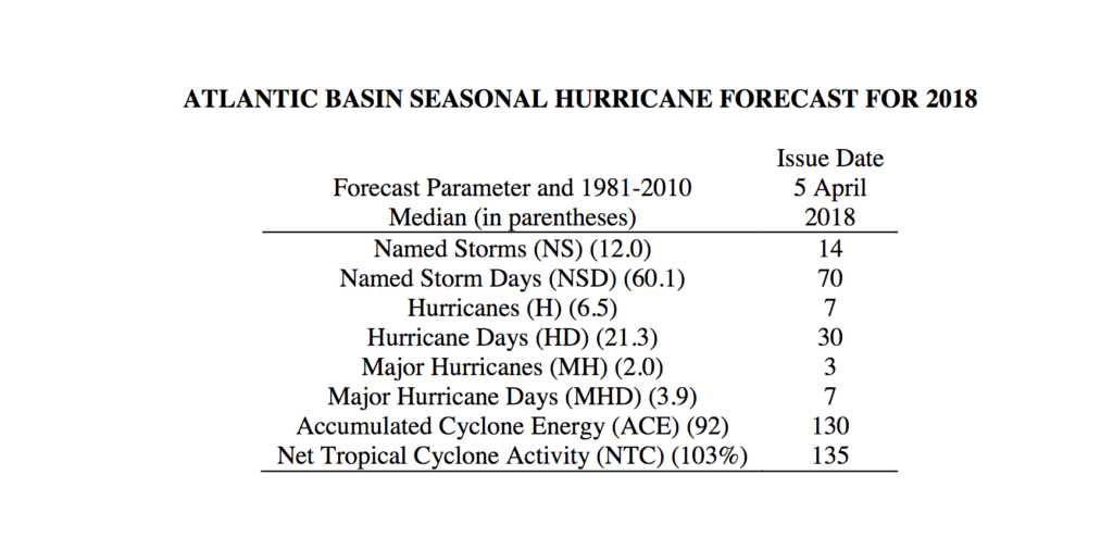 2018 Hurricane Forecast