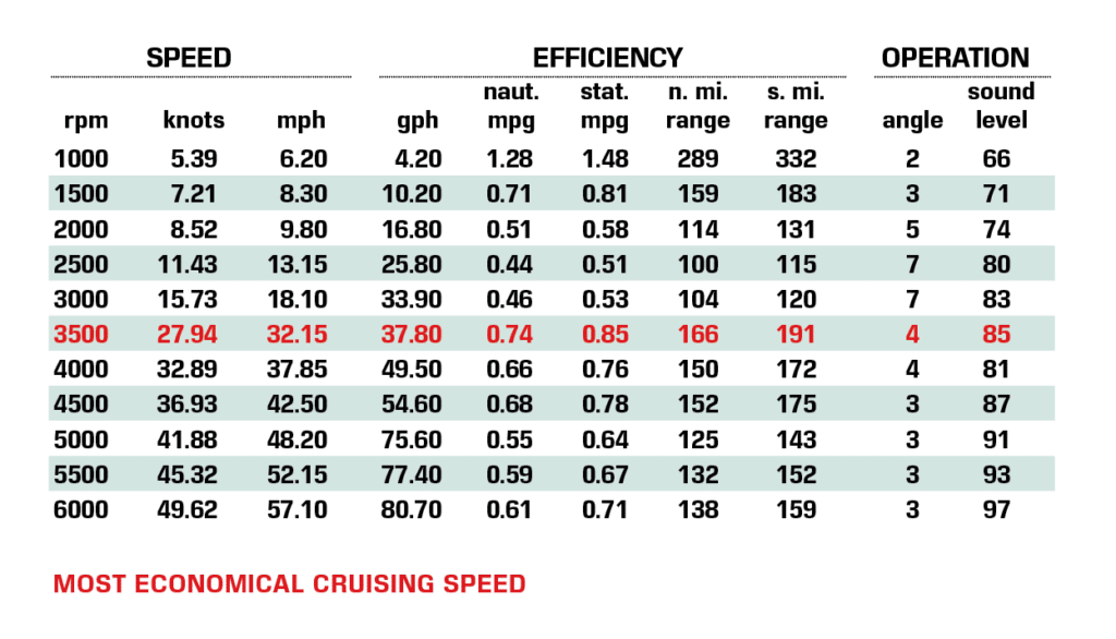 Monterey 385 SE performance chart