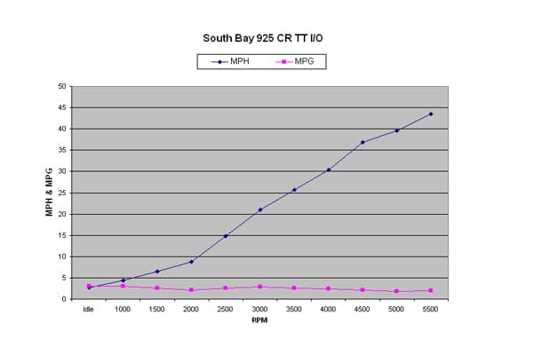 South Bay 925