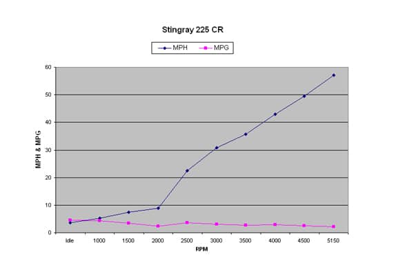 Stingray 225 CR