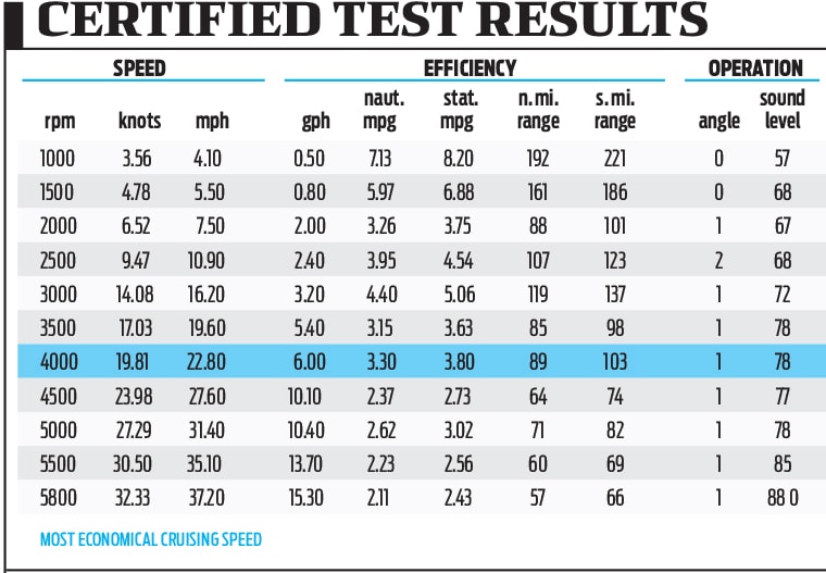 Starcraft EX 23 C SG Certified Test Results