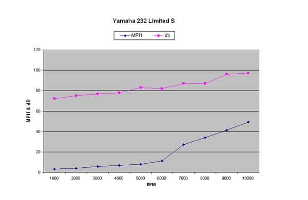 Yamaha 232 Limited S