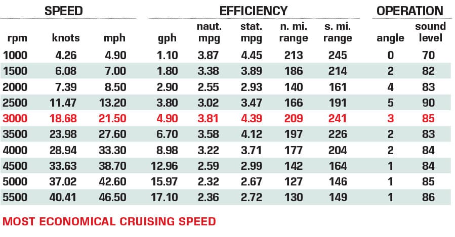 Axopar 22 performance data chart