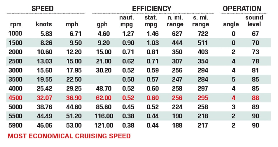 Intrepid 438 Evolution performance data chart