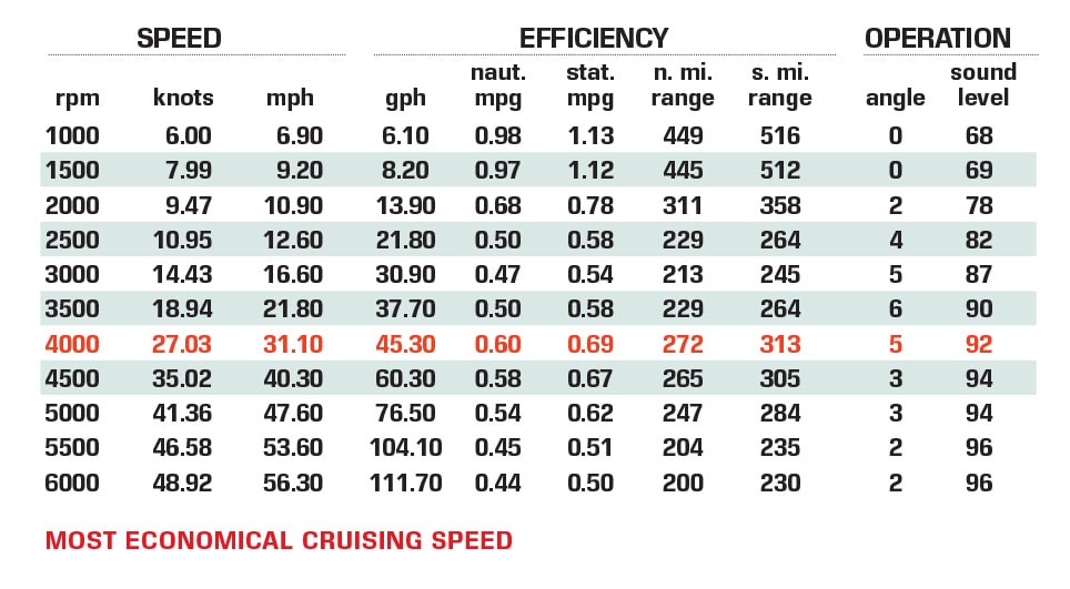 Regulator 37 performance data chart