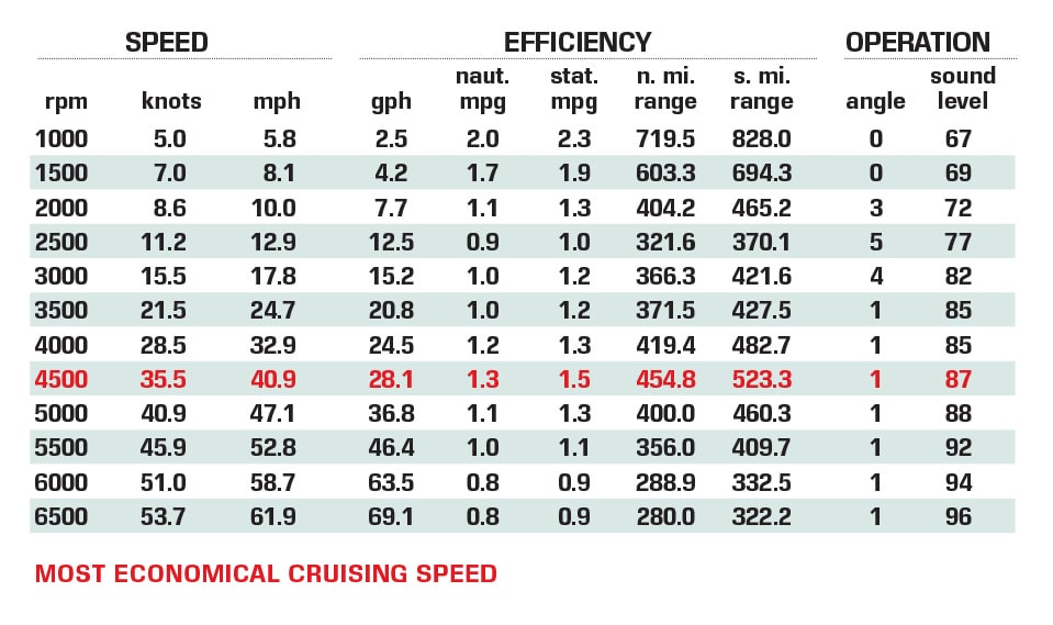 Invincible 33 Catamaran performance data chart