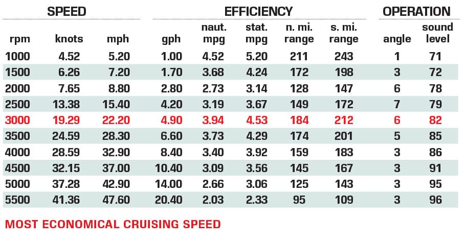 Four Winns H4 performance data chart