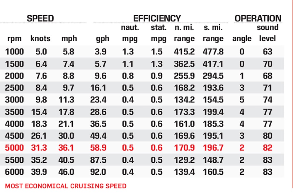 Aviara AV40 performance data