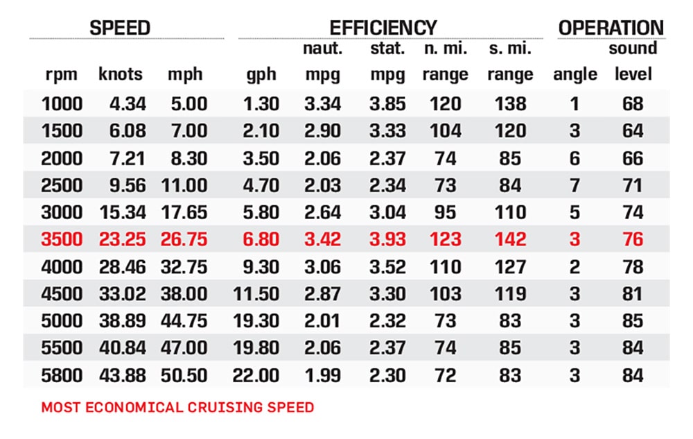 H2 Outboard performance data