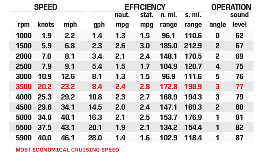 28 Surf performance data