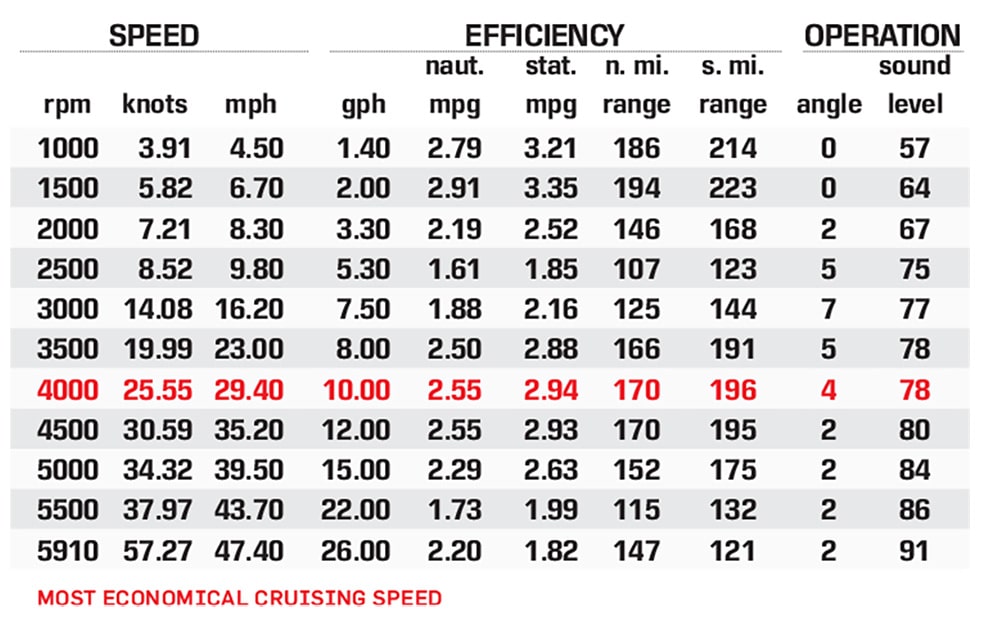 Regal LS6 Surf performance data