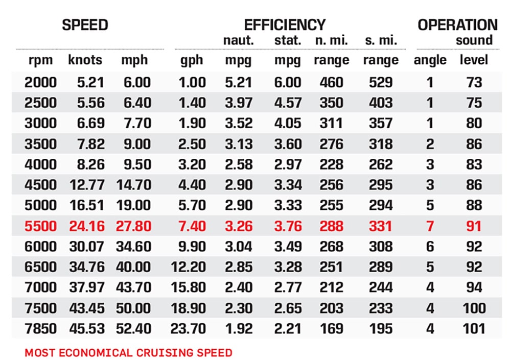 Scarab Jet 285 ID performance data