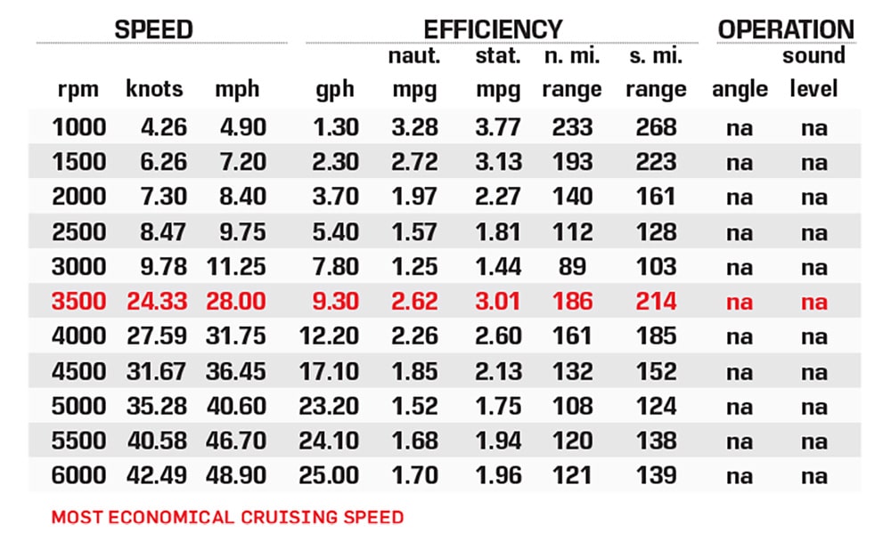 Parker 2200 CC performance data