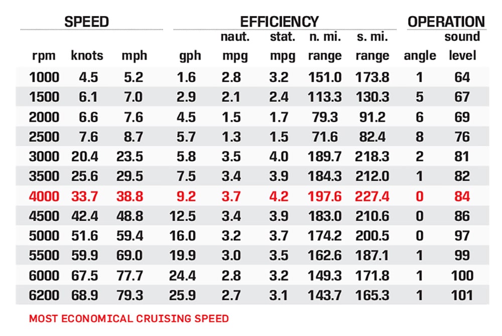 Puma STS performance data