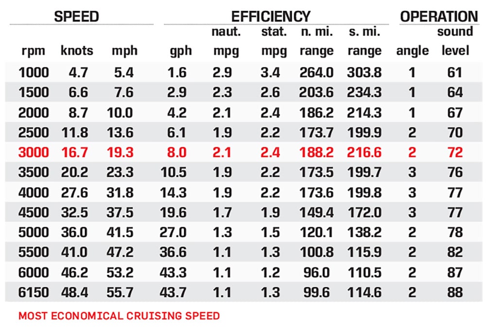 2785 Catalina Platinum performance data