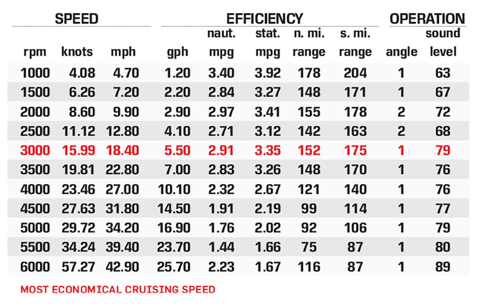 Bennington R25 Swingback Bowrider performance data