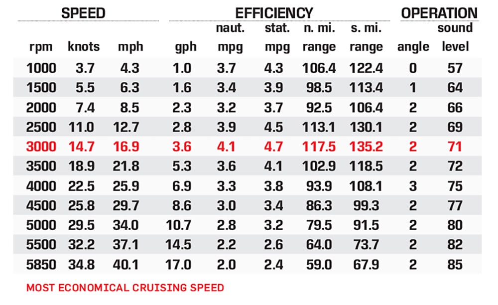 Bennington L23 Swingback performance data