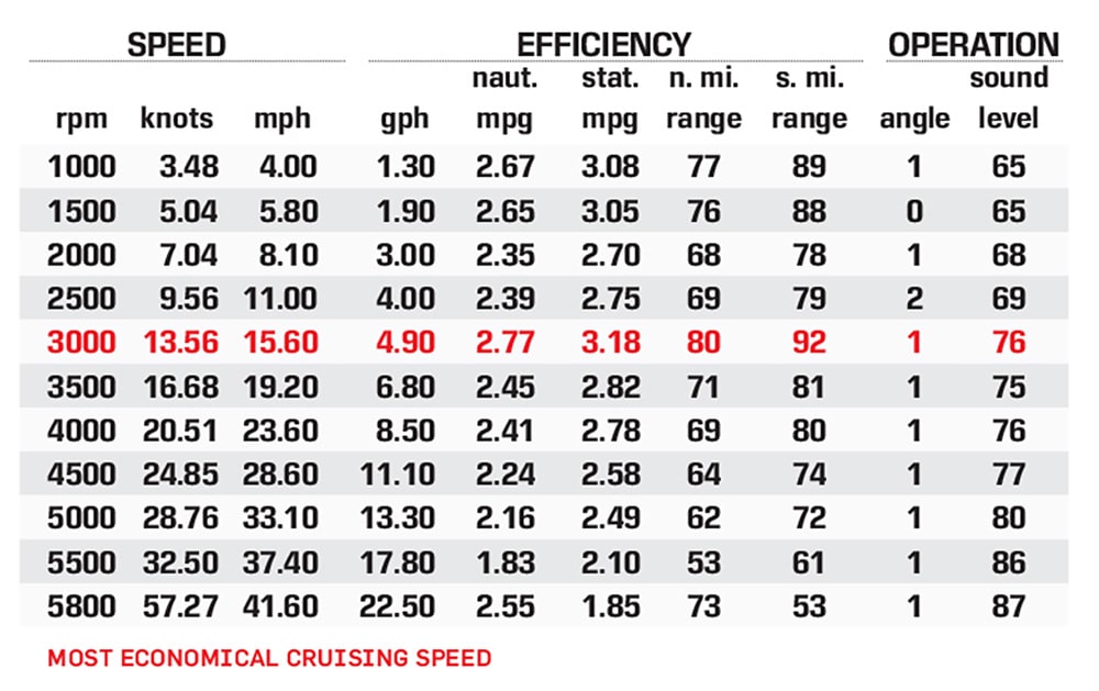 Bennington L25 Quad Bench Top Deck performance data