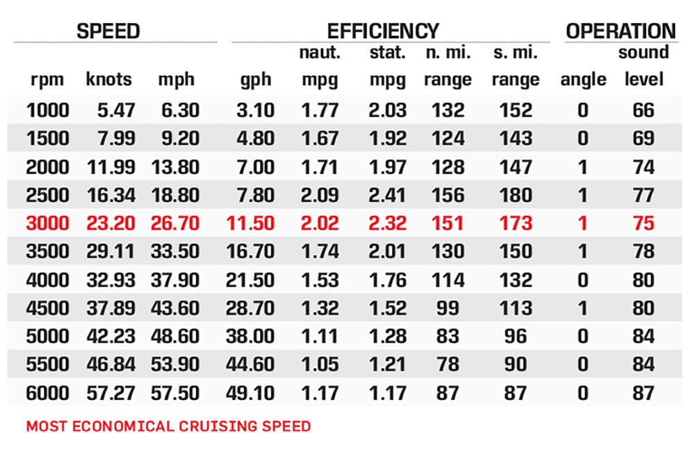 Q27 Twin-Engine Fastback performance data