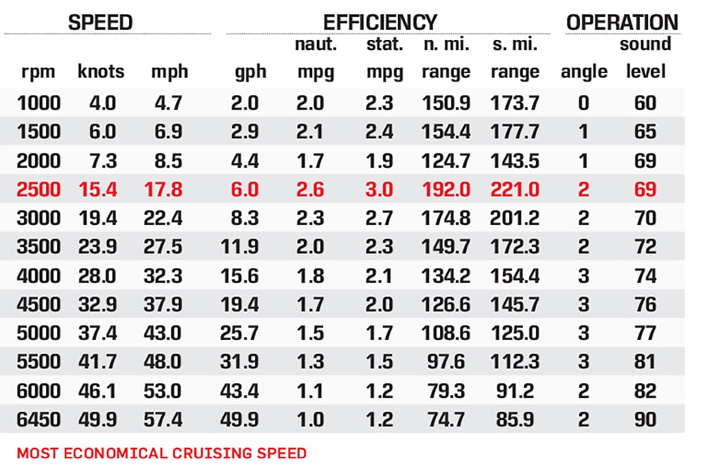 Bennington QX28 Wide-Beam Fastback performance data