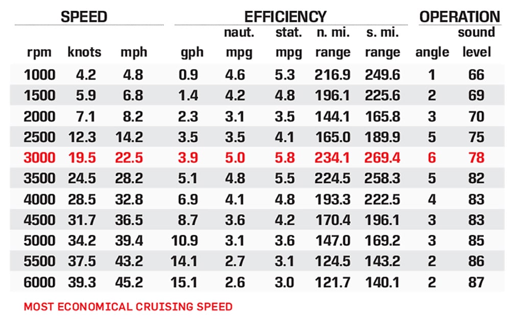 Tahoe 2485 LTZ Versatile Rear Bench performance data