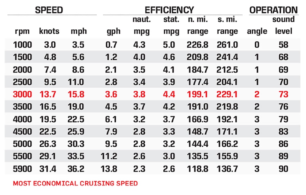 Lago 22S performance data