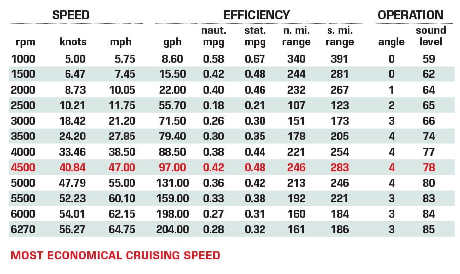 Formula 500 SSC performance data