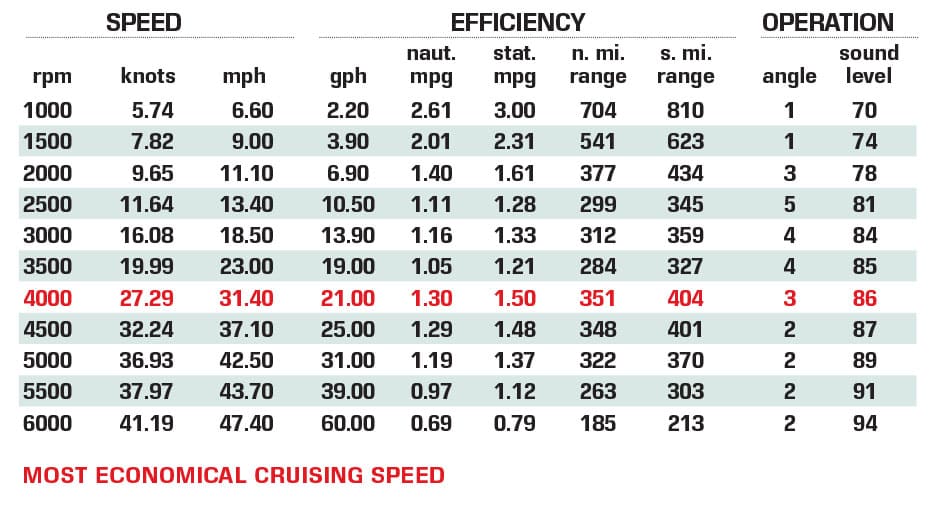 Hinckley 35 performance data