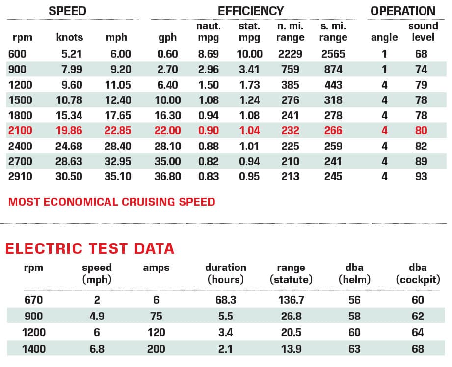 Huckins Hybrid Sportsman 38 performance data